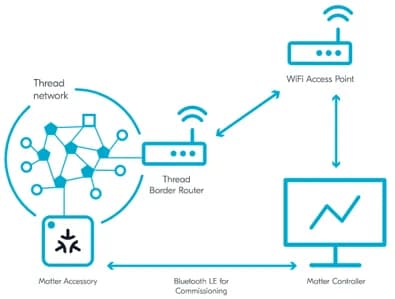 Nordic Semiconductor Matter 