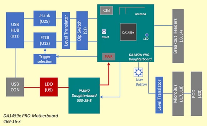 Schéma de principe - Renesas / Dialog Outils de développement DA14592