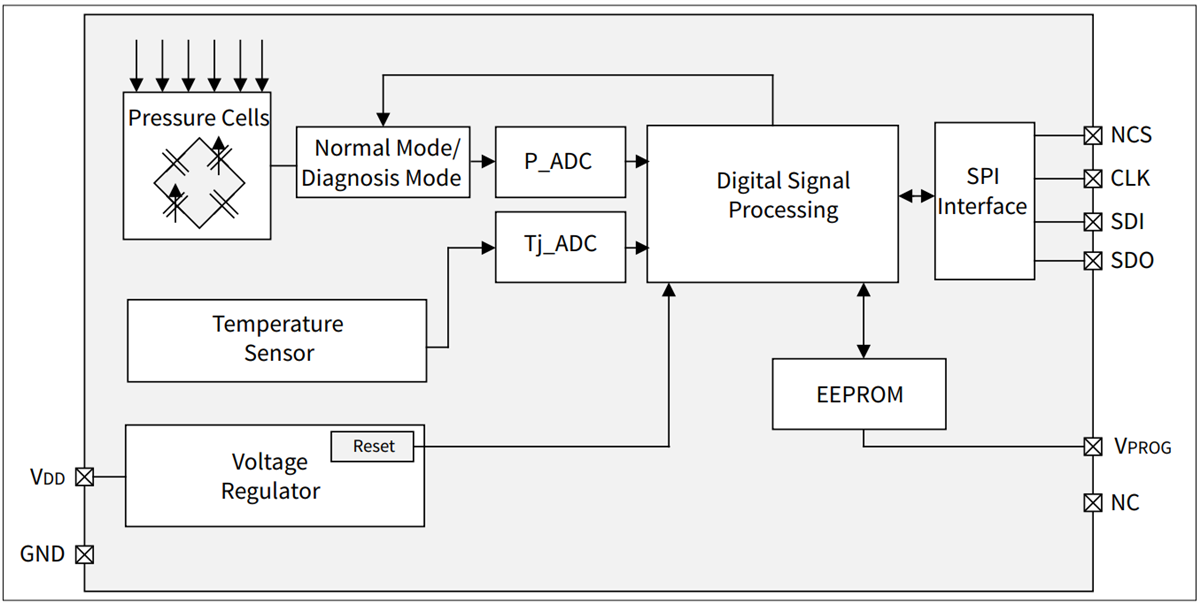 Schéma de principe - Infineon Technologies Capteurs de pression atmosphérique KP46x