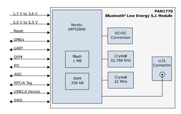 Schéma de principe - Panasonic Electronic Components Modules BLUETOOTH® 5.1 Low Energy PAN1770