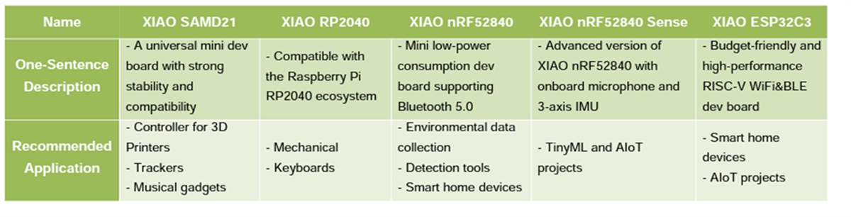 Seeed Studio Produits de la série XIAO
