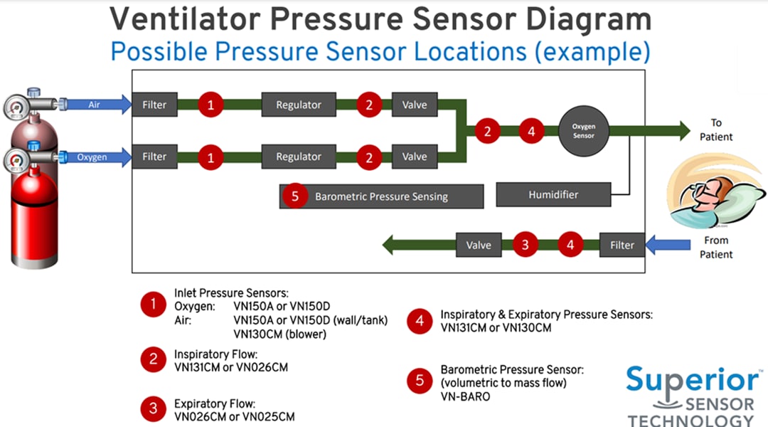 Superior Sensor Technology Capteurs de pression VN