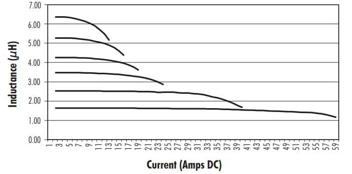 iNRCORE High Frequency Planar Transformers