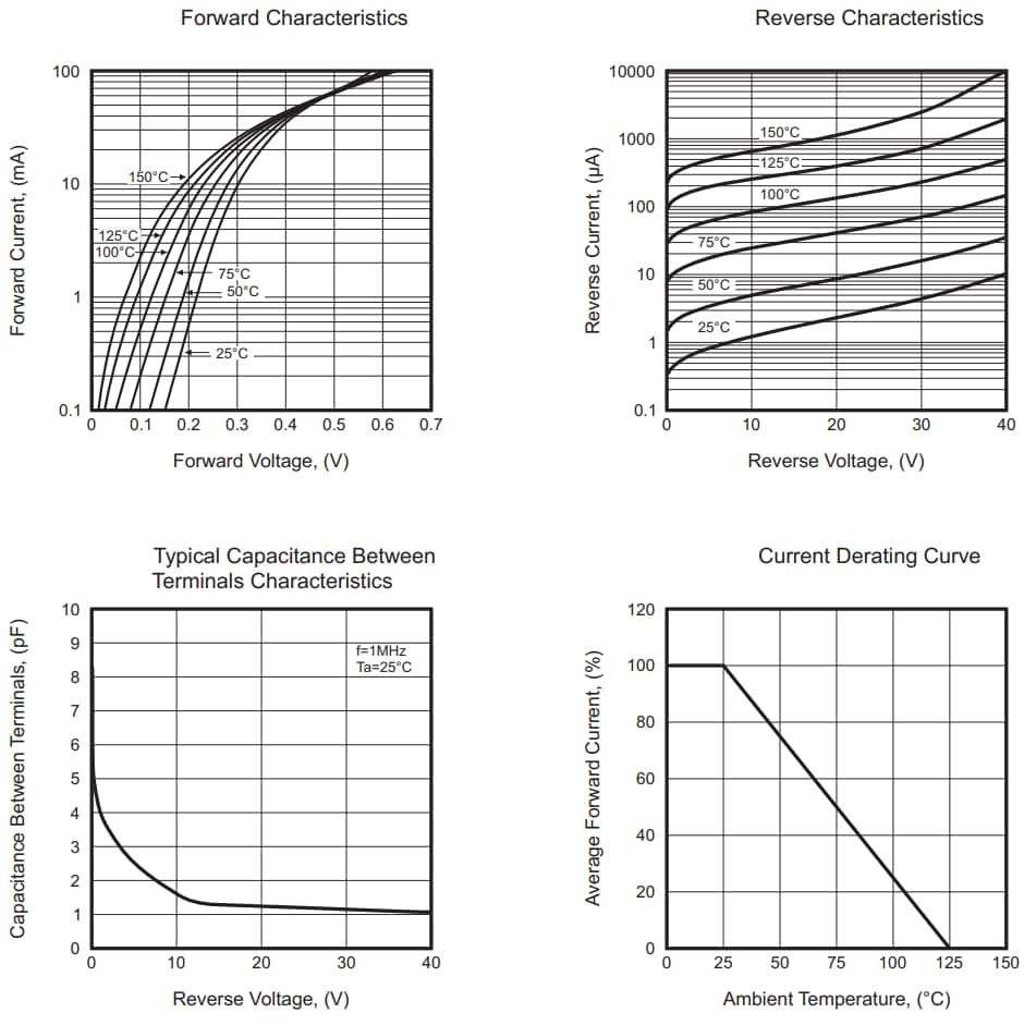 Performance Graph - Comchip Technology CDBZC0140L-HF Schottky Diode