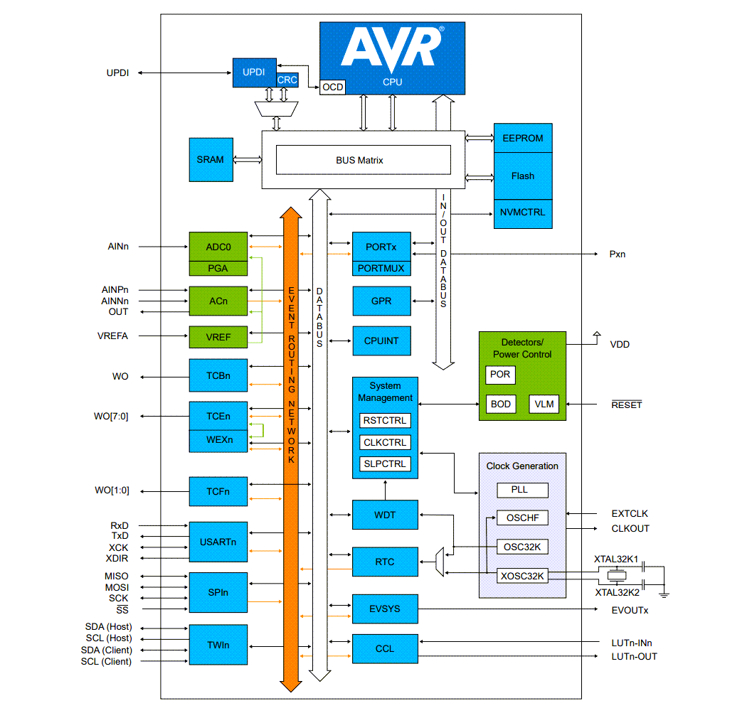 Schéma de principe - Microchip Technology Microcontrôleurs (MCU) AVR16EB14/20/28/32