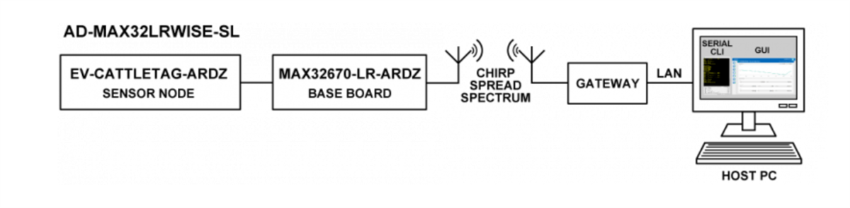 Schéma du circuit d'application - Analog Devices Inc. Kits de développement AD-MAX32SXWISE-SL/AD-MAX32LRWISE-SL