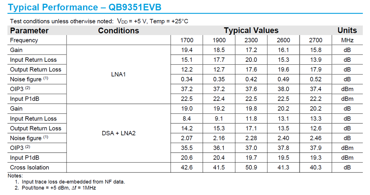 Graphique - Qorvo Carte d'évaluation QPB9351EVB