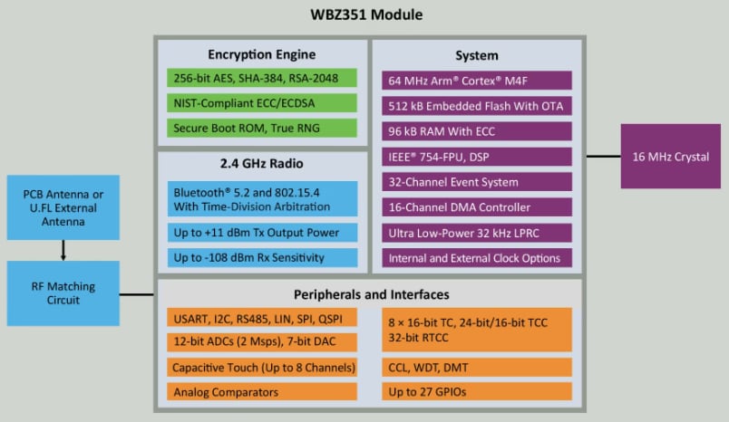 Schéma de principe - Microchip Technology Modules de microcontrôleur PIC32CX-BZ3 MCU et WBZ351