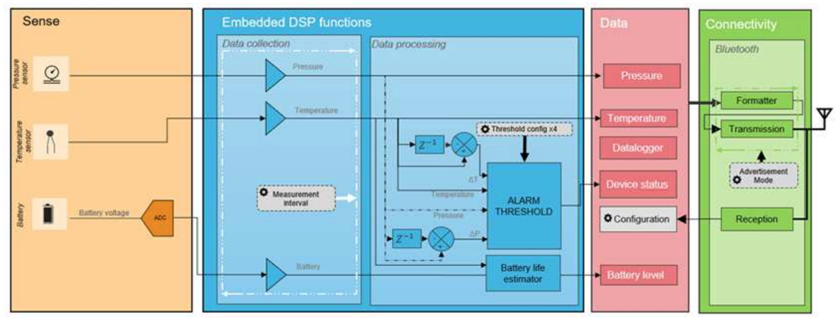Schéma - TE Connectivity Transducteurs de pression BLUETOOTH® sans fil 65xN