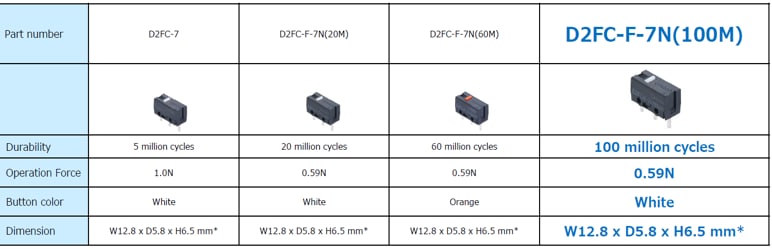 Omron Electronics Commutateur de base ultra-subminiature D2FC