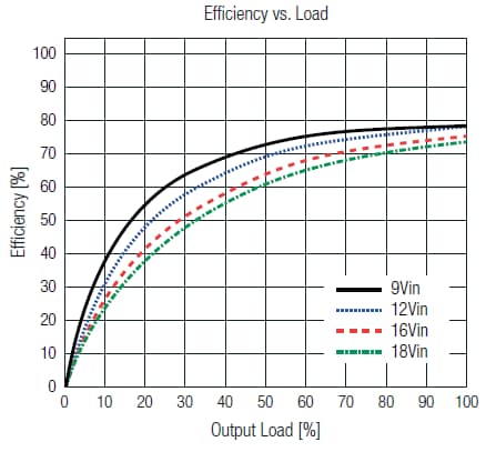 Graphique des performances - RECOM Power Convertisseurs CC/CC régulés REMxA