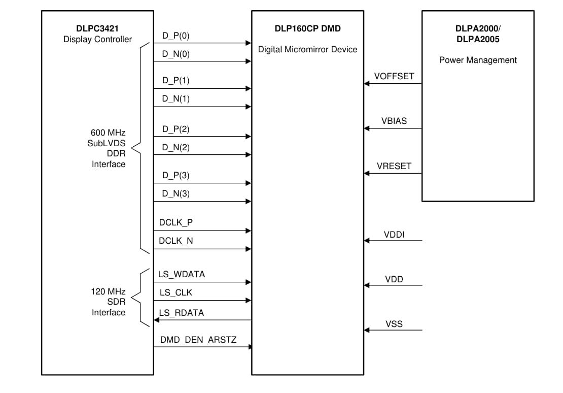 Schéma du circuit d'application - Texas Instruments Dispositif numérique à micromiroirs nHD DLP® de 16