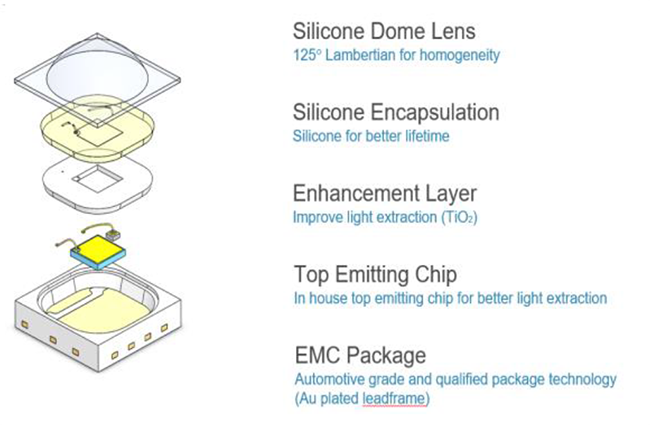 ams OSRAM OSCONIQ® P3737 LED de haute puissance