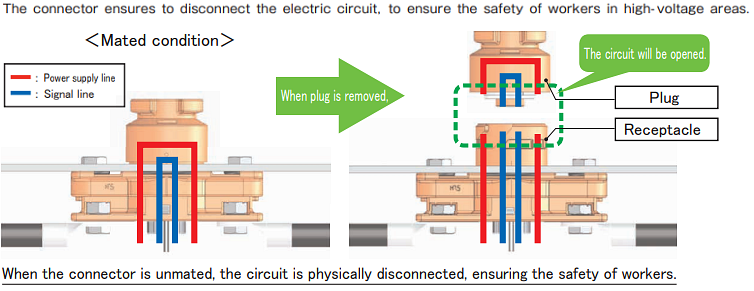 Infographie - Hirose Electric Fiches de service EM30MSD pour applications 200 A