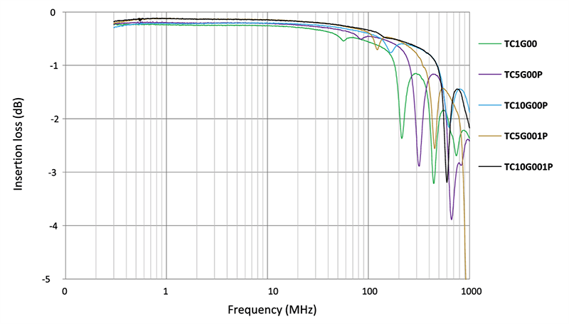 Graphique des performances - Pulse Electronics Transformateurs LAN à puce TCxG PulseGuard™