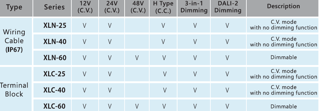 MEAN WELL Alimentations LED XLN et XLC
