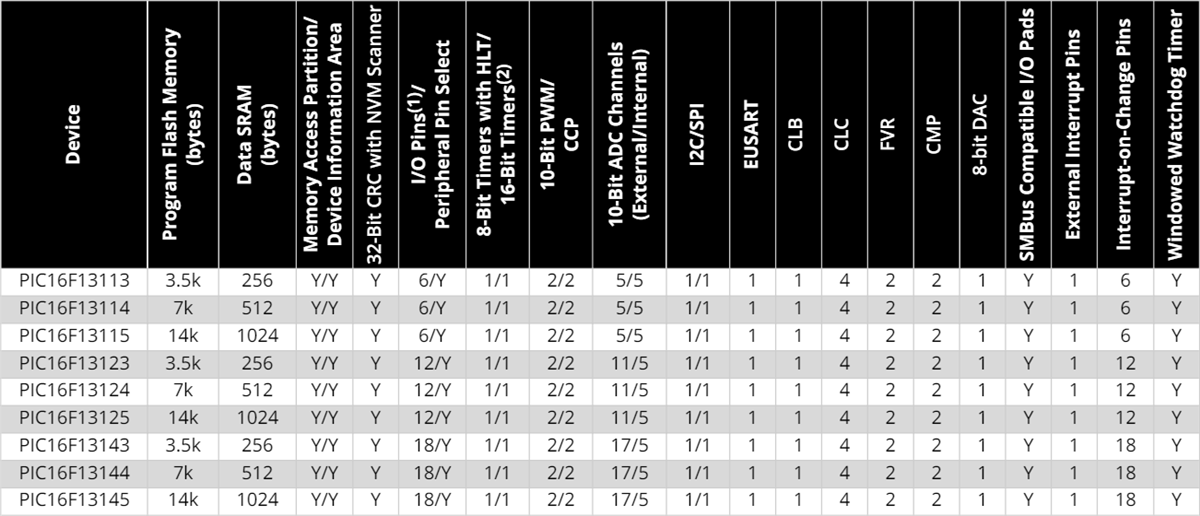 Graphique - Microchip Technology Microcontrôleurs PIC16F131xx