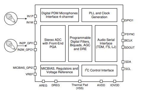 Schéma de principe - Texas Instruments Convertisseur analogique-numérique audio PCM6120-Q1