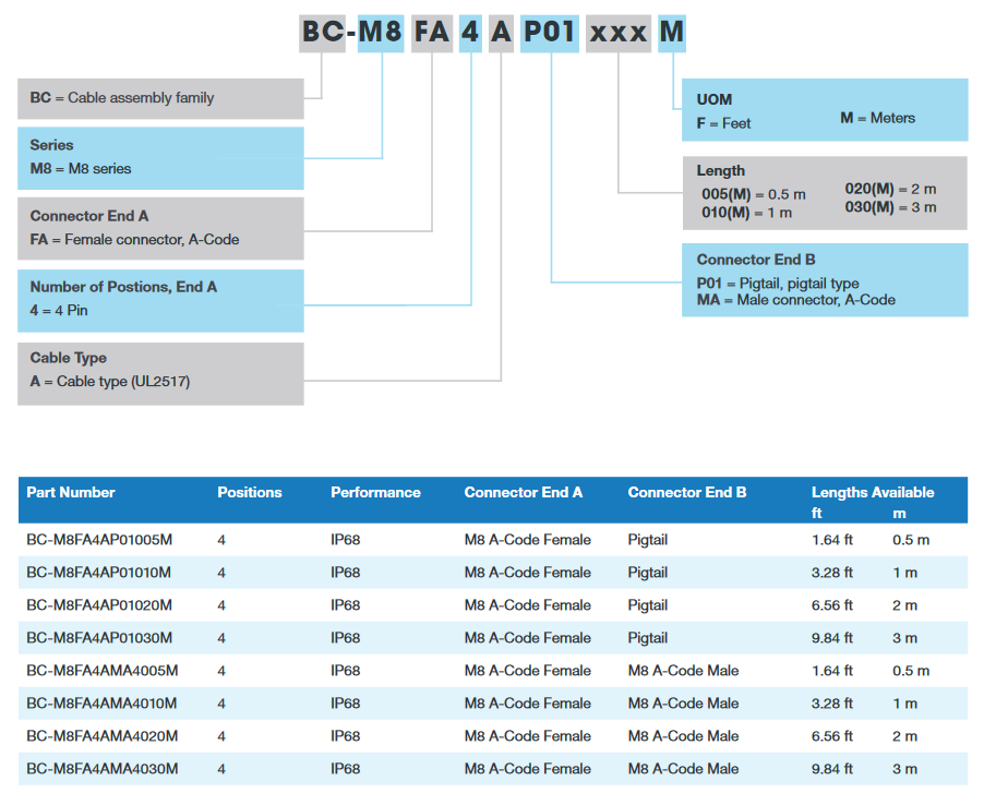 Graphique - Stewart Connector / Cinch Connectivity Solutions Faisceaux de câbles de capteurs de code M8 A 