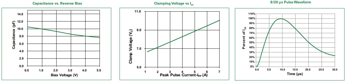 Graphique des performances - Littelfuse AQ1205-01LTG Diode TVS bidirectionnelle