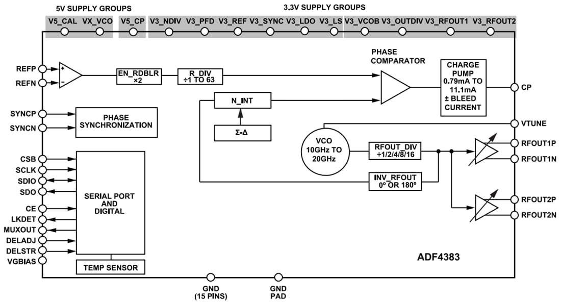 Schéma de principe - Analog Devices Inc. Boucles à verrouillage de phase (PLL) sous-fractionnée ADF4383