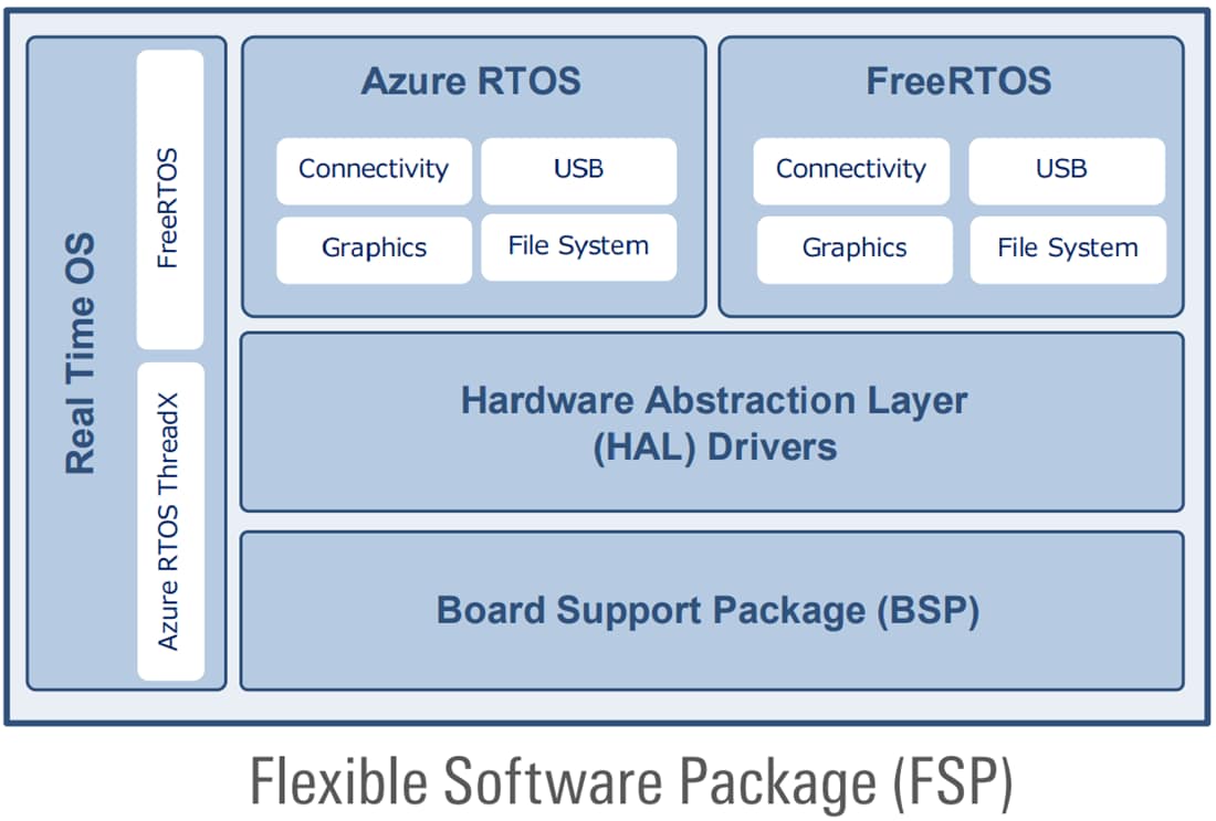 Graphique - Renesas Electronics Microprocesseurs (MPU) RZ/A3M 1 GHz