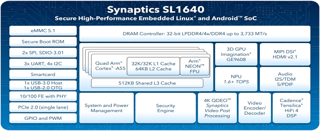 Schéma de principe - Synaptics Processeur IoT intégré SL1640