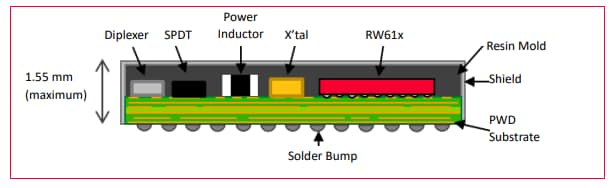 Circuit de localisation - Murata Electronics Modules multi-radio de type 2FP