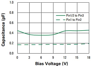 Graphique des performances - Littelfuse Réseau de diodes TVS à faibles capacités AQ3118-02JTG