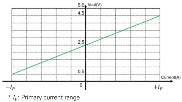 Graphique des performances - Littelfuse  Détecteurs de courant CH1S010B