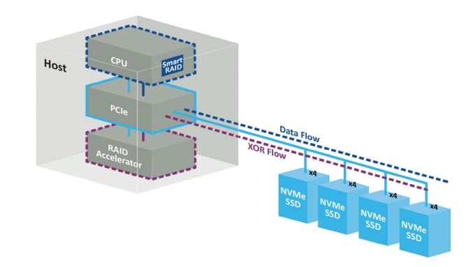 Infographic - Microchip Technology Adaptec® SmartRAID 4300 Storage Accelerators