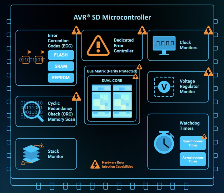 Circuit de localisation - Microchip Technology Microcontrôleurs 8 bits AVR® SD AVR32SD20/28/32