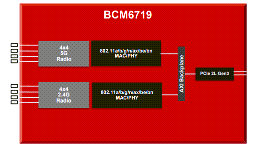 Block Diagram - Broadcom BCM6719 Dual 4x4 Dual-Band Wi-Fi® 8 Radios