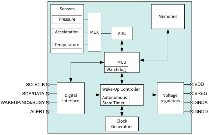 Schéma de principe - Infineon Technologies Capteur de pression barométrique intelligent XENSIV™ KP497