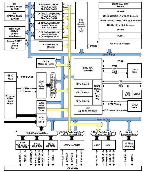 Schéma de principe fonctionnel des microcontrôleurs Piccolo TMS320F2805x Texas Instruments