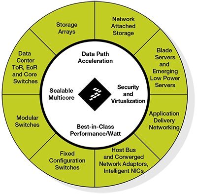 Freescale’s Enterprise Networking and Data Center Strategy