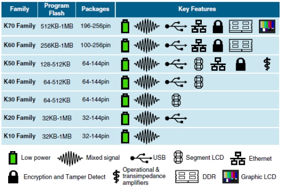 Portefeuille gamme Kinetis K