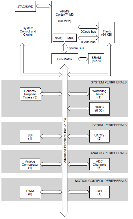 Schéma fonctionnel LM3S818