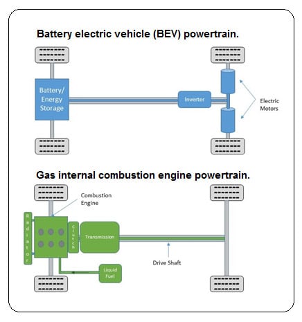 Powertrain Differences
