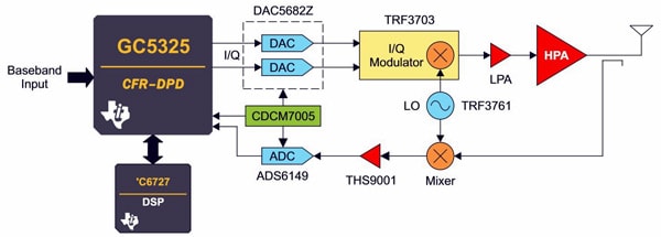 Figure 3: A simplified diagram of a Chireix amplifier structure. Source: NXP Figure 3: A simplified diagram of a Chireix amplifier structure. Source: NXP