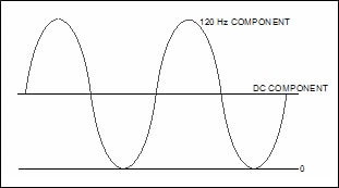 Figure 6 Twice-Line-Frequency and DC components of Figure 5 (sawtooth component filtered out)