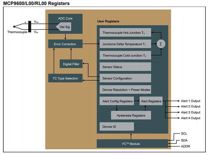 MCP9600/L00/RL00 Registers